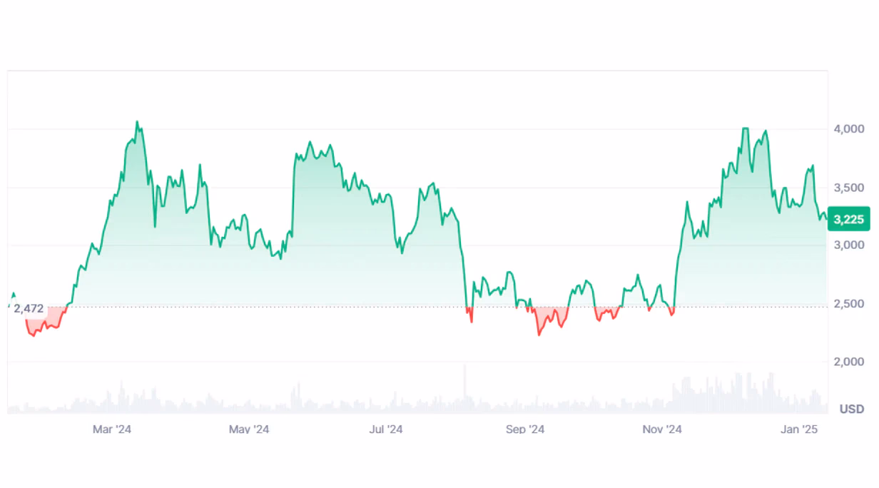 ETH price history
